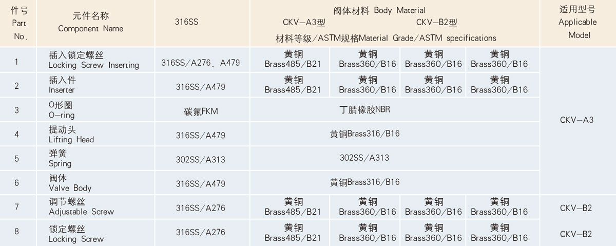 CKV-A3、B2型